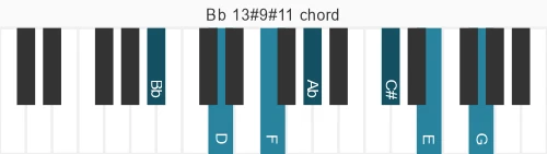 Piano voicing of chord Bb 13#9#11